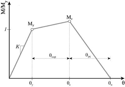 Comparison Between Phenomenological and Fiber-Section Non-linear Models